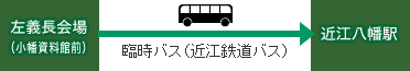 「ＪＲ近江八幡駅」行き近江鉄道バスにご乗車ください。